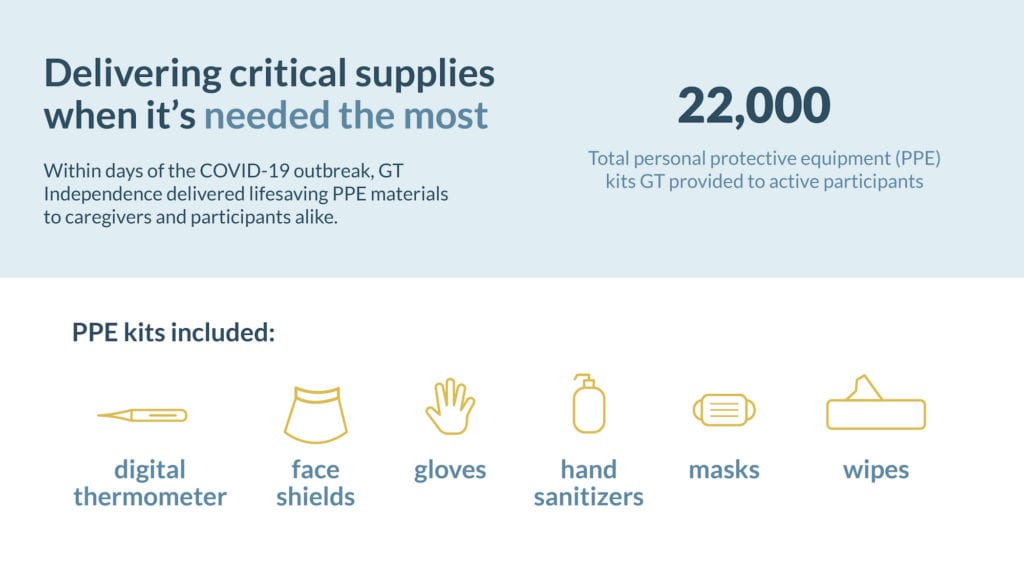 An infographic slide about GT's delivery of PPE to caregivers and participants