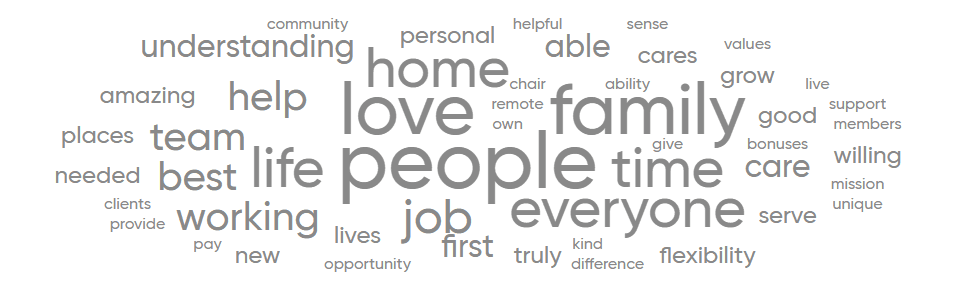 A large word cloud containing the terms our employees used most to describe working at GT. Some of the words included are home, understanding, love, family, people, everyone, flexibility, and care. The words are in a grey font on a white background.